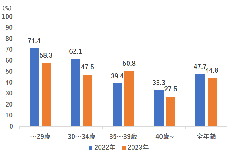 1. 総移植周期あたりの年齢別妊娠率