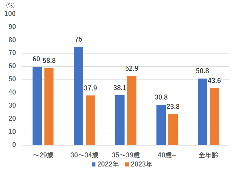 2. 初回移植周期あたりの年齢別妊娠率