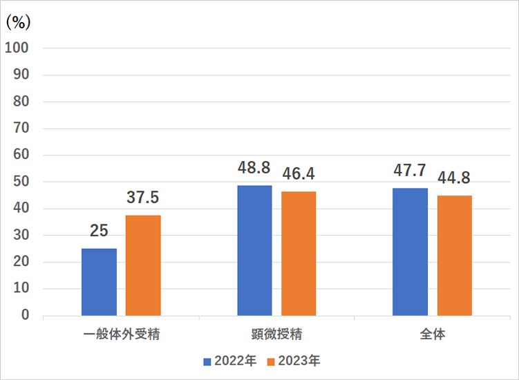 ３. 媒精方法別妊娠率