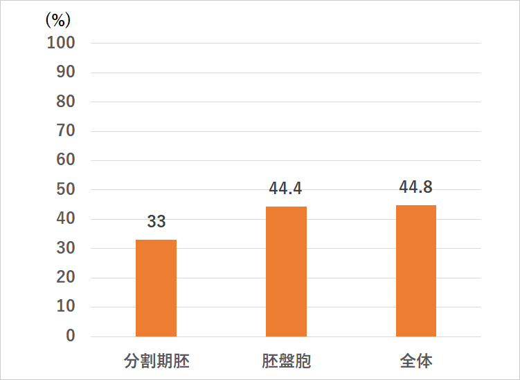 4. 胚移植方法別妊娠率