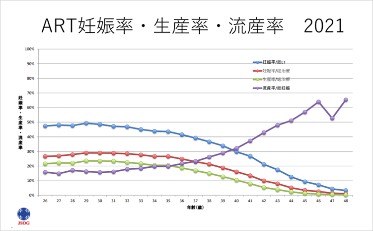 ※参考　日本の治療成績（日本産科婦人科学会報告）